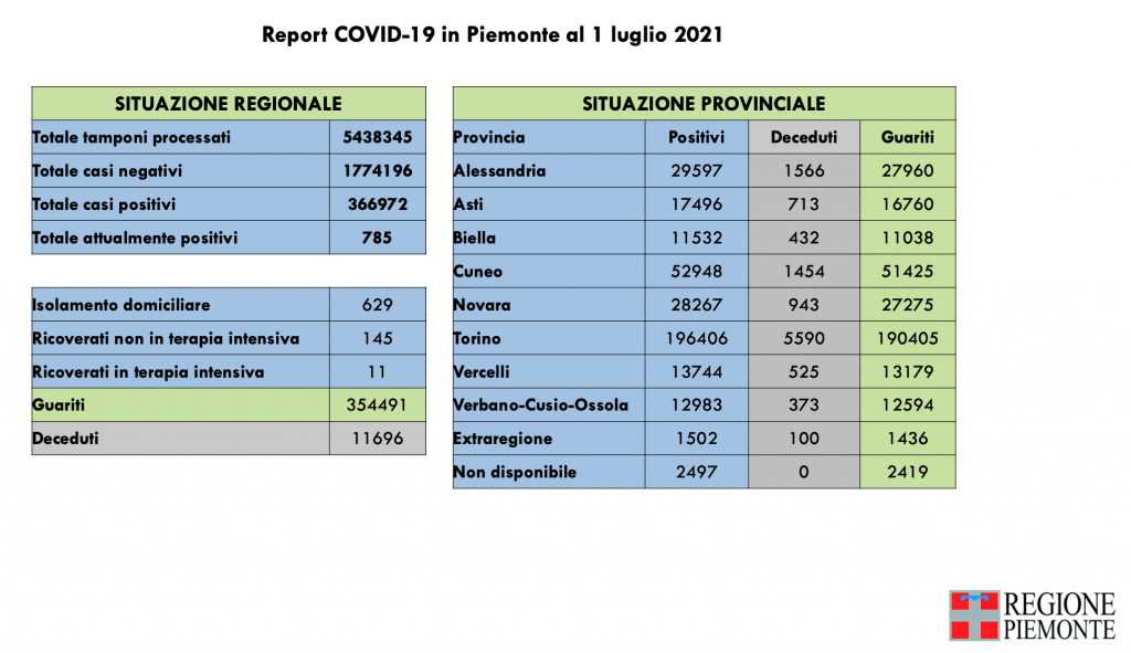 Covid: 366.972 contagi, 11.696 decessi, 354.491 pazienti guariti